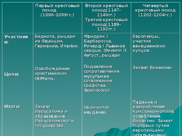 Участники:     Цели:     Итоги: Первый крестовый поход  (1096-1099гг.) Второй крестовый поход(1147-1149гг.)  Третий крестовый поход(1189-1192гг.) Беднота, рыцари из Франции, Германии, Италии.    Освобождение христианских святынь.     Захват Иерусалима и образование Иерусалимского государства.  Фридрих I Барбаросса, Ричард I Львиное сердце, Филипп II Август, рыцари.  Подавление сопротивления мусульман (отвоевание графства Эдесского).   Окончился неудачей.  Четвертый крестовый поход  (1202-1204гг.) Европейцы, участие венецианских купцов.   Захват Византии.      Падение и разграбление Константинополя, ослабление Византии. Захват торговых путей европейцами (итальянцами). 