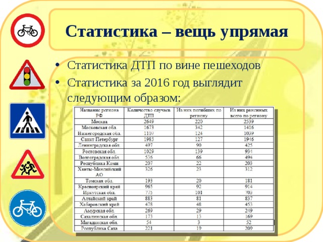 Статистика – вещь упрямая Статистика ДТП по вине пешеходов Статистика за 2016 год выглядит следующим образом: 