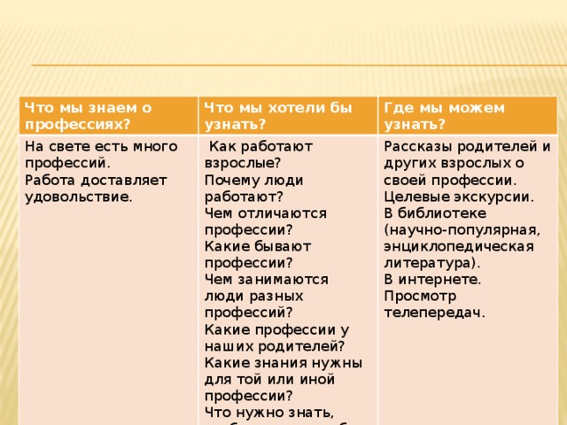 Что мы знаем о профессиях? Что мы хотели бы узнать? На свете есть много профессий. Где мы можем узнать? Работа доставляет удовольствие.  Как работают взрослые? Почему люди работают? Рассказы родителей и других взрослых о своей профессии. Чем отличаются профессии? Целевые экскурсии. Какие бывают профессии? В библиотеке (научно-популярная, энциклопедическая литература). Чем занимаются люди разных профессий? В интернете. Какие профессии у наших родителей? Просмотр телепередач. Какие знания нужны для той или иной профессии? Что нужно знать, чтобы сделать выбор профессии? Взаимосвязь профессий? 