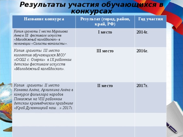 Результаты участия обучающихся в конкурсах Название конкурса Результат (город, район, край, РФ) Копия грамоты I место Мурашова Анна в III фестивале искусств «Молодёжный калейдоскоп» в номинации «Солисты-вокалисты». Год участия I место Копия грамоты III место коллектив обучающихся МОУ «ООШ с. Озерки» в IX районном детском фестивале искусств «Молодёжный калейдоскоп». 2014г. III место Копия  грамоты II место Конеева Алёна, Архипкина Алёна в конкурсе фольклора народов Поволжья на VIII районном детском краеведческом празднике «Край Духовницкий наш…» 2017г. 2016г. II место 2017г. 