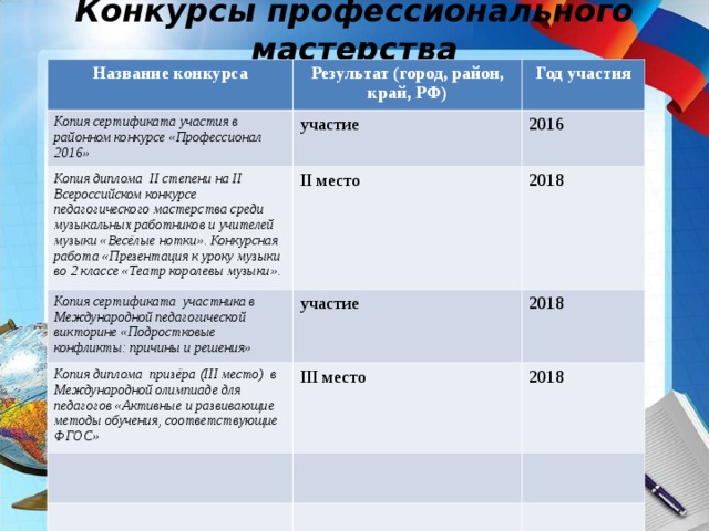 Конкурсы профессионального мастерства Название конкурса Результат (город, район, край, РФ) Копия сертификата участия в районном конкурсе «Профессионал 2016» Год участия участие Копия диплома II степени на II Всероссийском конкурсе педагогического мастерства среди музыкальных работников и учителей музыки «Весёлые нотки». Конкурсная работа «Презентация к уроку музыки во 2 классе «Театр королевы музыки». 2016 II место Копия сертификата участника в Международной педагогической викторине «Подростковые конфликты: причины и решения» 2018 участие Копия диплома призёра (III место) в Международной олимпиаде для педагогов «Активные и развивающие методы обучения, соответствующие ФГОС» 2018 III место 2018 