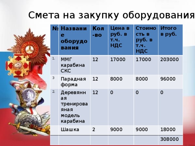 Смета на закупку оборудования № Название 1. ММГ карабина СКС оборудования Кол-во 3 2. Парадная форма 12 Цена в руб. в т.ч. НДС 12 17000 Деревянная тренироваяная модель карабина Стоимость в руб. в т.ч. НДС 17000 8000 Итого в руб. 12 Шашка 0 203000 8000 2 96000 0 9000 0 9000 18000 308000 