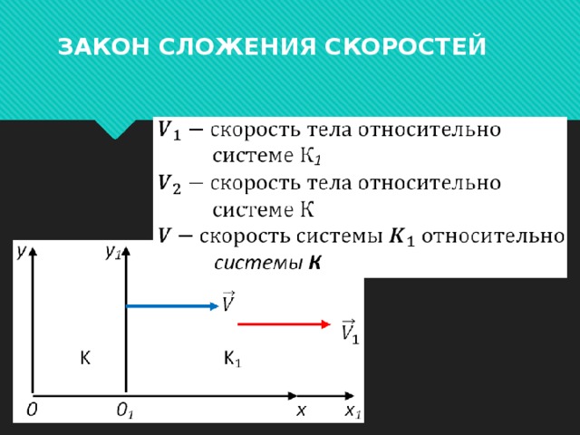 ЗАКОН СЛОЖЕНИЯ СКОРОСТЕЙ   