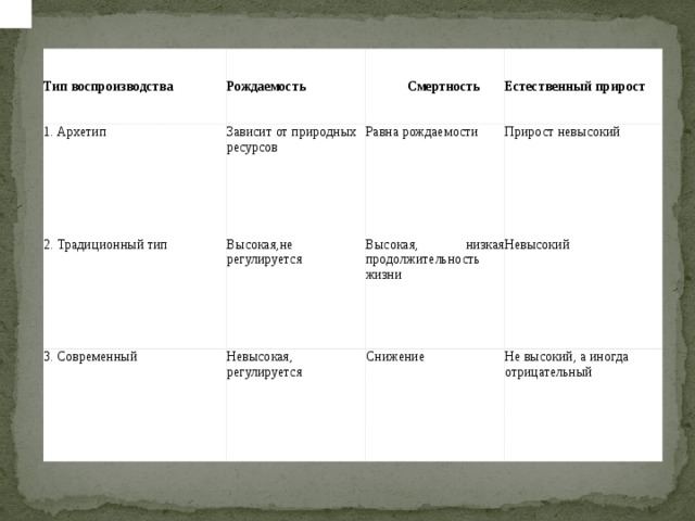 Тип воспроизводства Рождаемость 1. Архетип Смертность Зависит от природных ресурсов 2. Традиционный тип Естественный прирост Равна рождаемости Высокая,не регулируется 3. Современный Прирост невысокий Высокая, низкая продолжительность жизни Невысокая, регулируется Невысокий Снижение Не высокий, а иногда отрицательный 