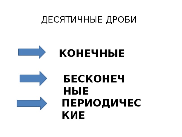 ДЕСЯТИЧНЫЕ ДРОБИ   КОНЕЧНЫЕ БЕСКОНЕЧНЫЕ ПЕРИОДИЧЕСКИЕ 