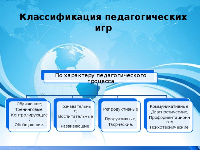 Классификация педагогических игр По характеру педагогического процесса Репродуктивные; Познавательные; Коммуникативные; Обучающие; Диагностические; Воспитательные; Тренинговые; Продуктивные; Развивающие. Контролирующие; Творческие. Профориентационные; Психотехнические . Обобщающие. 