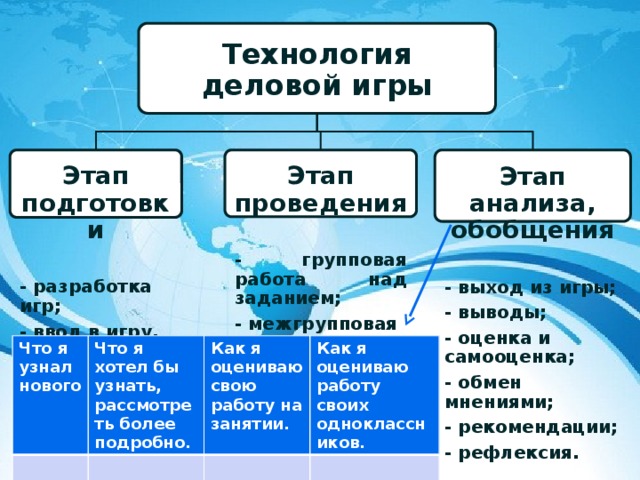 Технология деловой игры Этап анализа, обобщения Этап проведения Этап подготовки    - разработка игр; - групповая работа над заданием; - выход из игры; - выводы; - ввод в игру. - межгрупповая дискуссия.  - оценка и самооценка; - обмен мнениями; - рекомендации; - рефлексия.   Что я узнал нового Что я хотел бы узнать, рассмотреть более подробно. Как я оцениваю свою работу на занятии. Как я оцениваю работу своих одноклассников. Что я узнал нового Что я узнал нового Что я хотел бы узнать, рассмотреть более подробно. Что я хотел бы узнать, рассмотреть более подробно. Как я оцениваю свою работу на занятии. Как я оцениваю свою работу на занятии. Как я оцениваю работу своих одноклассников. Как я оцениваю работу своих одноклассников. 