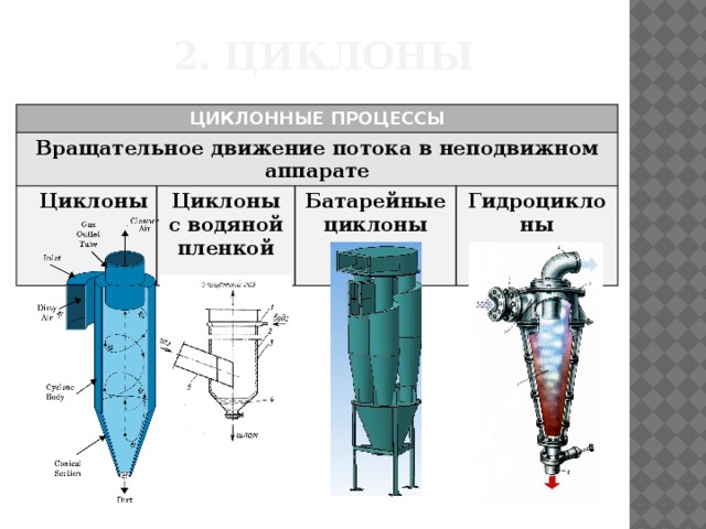 2. циклоны ЦИКЛОННЫЕ ПРОЦЕССЫ Вращательное движение потока в неподвижном аппарате  Циклоны  Циклоны с водяной пленкой  Батарейные циклоны  Гидроциклоны 
