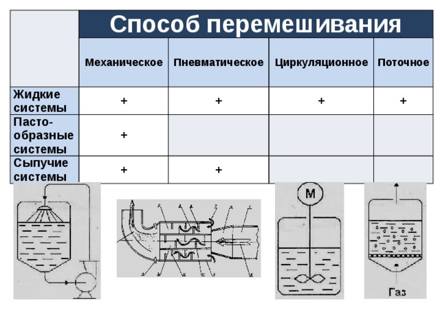  Способ перемешивания  Механическое  Жидкие системы Пасто-образные системы  Пневматическое + Циркуляционное Сыпучие системы + + Поточное + + + + 