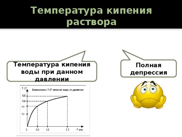 Температура кипения раствора Полная депрессия Температура кипения воды при данном давлении 