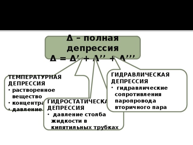 Δ – полная депрессия Δ = Δ’ + Δ’’ + Δ’’’ ГИДРАВЛИЧЕСКАЯ ДЕПРЕССИЯ  гидравлические сопротивления паропровода вторичного пара ТЕМПЕРАТУРНАЯ ДЕПРЕССИЯ растворенное вещество концентрация давление ГИДРОСТАТИЧЕСКАЯ ДЕПРЕССИЯ  давление столба жидкости в кипятильных трубках 