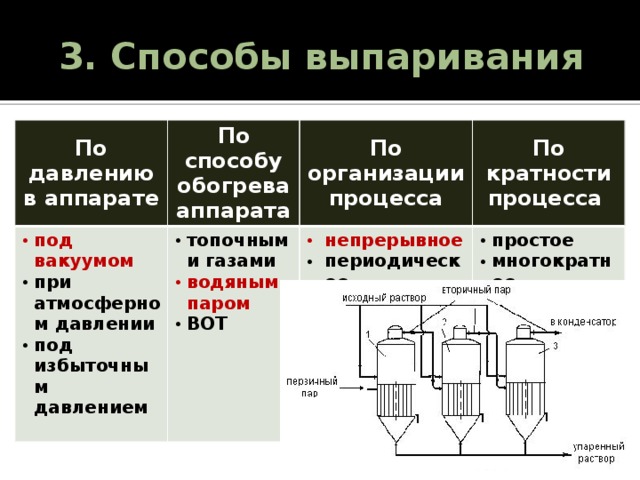 3. Способы выпаривания По давлению в аппарате По способу обогрева аппарата под вакуумом при атмосферном давлении под избыточным давлением топочными газами По организации процесса водяным паром По кратности процесса  непрерывное ВОТ периодическое простое многократное  