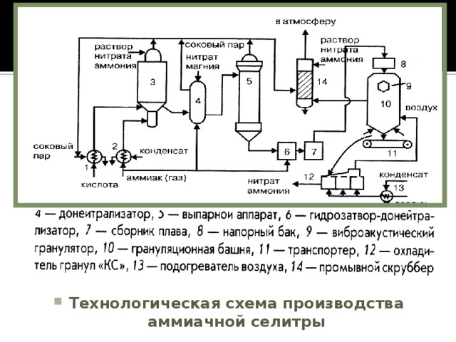 Технологическая схема производства аммиачной селитры 