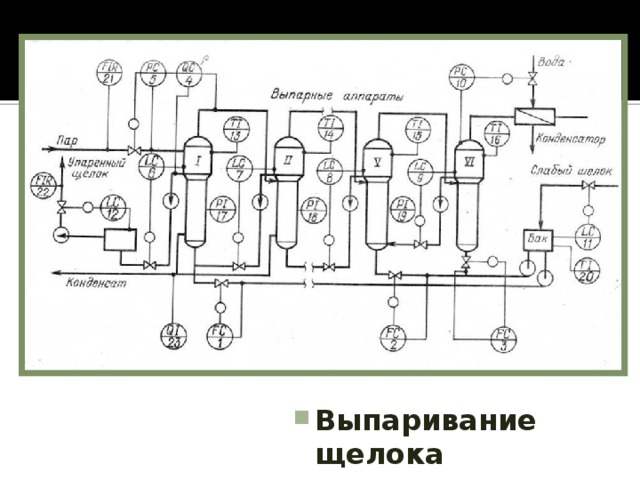 Выпаривание щелока 