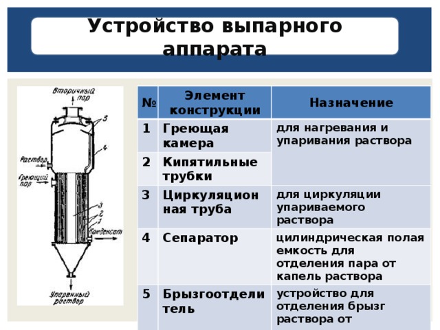 Устройство выпарного аппарата № Элемент конструкции 1 Назначение Греющая камера 2 Кипятильные трубки для нагревания и упаривания раствора 3 Циркуляционная труба 4 Сепаратор 5 для циркуляции упариваемого раствора цилиндрическая полая емкость для отделения пара от капель раствора Брызгоотделитель устройство для отделения брызг раствора от вторичного пара (циклон, сетка, жалюзи) 