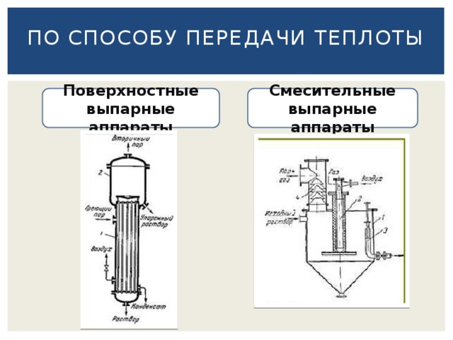 По способу передачи теплоты Поверхностные выпарные аппараты Смесительные выпарные аппараты 