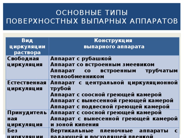 Основные типы  поверхностных выпарных аппаратов Вид циркуляции раствора Конструкция Свободная циркуляция выпарного аппарата Аппарат с рубашкой Естественная циркуляция Аппарат со встроенным змеевиком Принудительная циркуляция Аппарат с центральной циркуляционной трубой Аппарат с соосной греющей камерой Аппарат со встроенным трубчатым теплообменником Аппарат с соосной греющей камерой Без циркуляции Аппарат с вынесенной греющей камерой и зоной кипения Аппарат с вынесенной греющей камерой Вертикальные пленочные аппараты с падающей и восходящей пленкой Аппарат с подвесной греющей камерой Горизонтальные аппараты с роторными мешалками 
