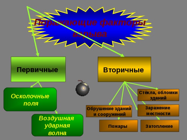 Поражающие факторы взрыва Первичные Вторичные Осколочные  поля Стёкла, обломки зданий Заражение местности Обрушение зданий  и сооружений Воздушная ударная волна Затопление Пожары 