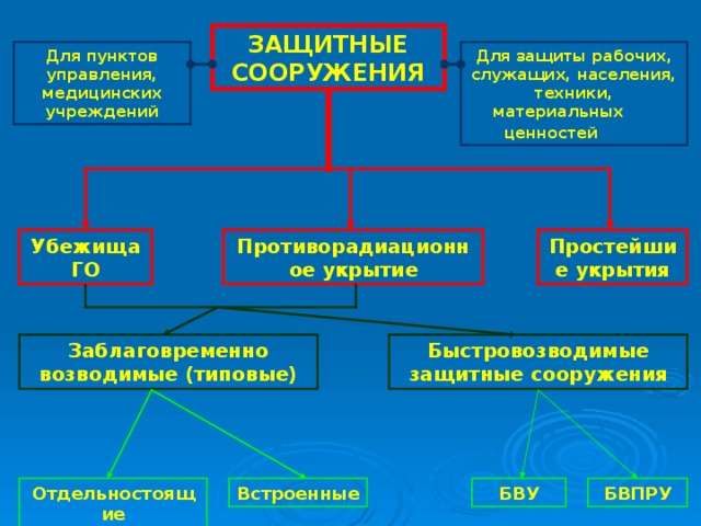 ЗАЩИТНЫЕ СООРУЖЕНИЯ Для пунктов управления, медицинских учреждений Для защиты рабочих, служащих, населения, техники, материальных ценностей  Противорадиационное укрытие Простейшие укрытия Убежища ГО Быстровозводимые защитные сооружения Заблаговременно возводимые (типовые) БВПРУ БВУ Встроенные Отдельностоящие 