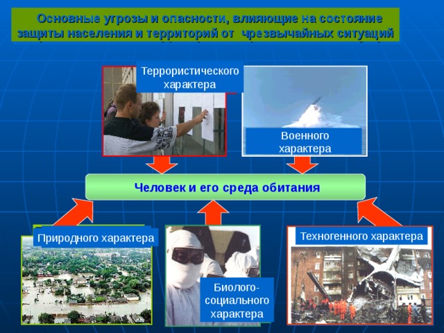  Основные угрозы и опасности, влияющие на состояние защиты населения и территорий от чрезвычайных ситуаций Террористического характера Военного характера Человек и его среда обитания Техногенного характера Природного характера Биолого- социального характера 
