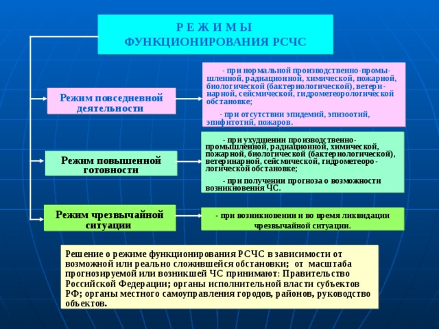  Р Е Ж И М Ы ФУНКЦИОНИРОВАНИЯ РСЧС         - при нормальной производственно-промы - шленной, радиационной, химической, пожарной, биологической (бактериологической), ветери - нарной,  сейсмической, гидрометеорологической обстановке;        - при отсутствии эпидемий, эпизоотий, эпифитотий, пожаров. Режим  повседневной  деятельности            -  при ухудшении производственно-промышленной, радиационной, химической, пожарной, биологической (бактериологической), ветеринарной, сейсмической, гидрометеоро - логической обстановке;  - при получении прогноза о возможности возникновения ЧС. Режим  повышенной  готовности Режим  чрезвычайной ситуации  - при возникновении и во время ликвидации чрезвычайной ситуации. Решение о режиме функционирования РСЧС  в зависимости  от возможной или р еально сложившейся обстановки;  от  масштаба прогнозируемой или  возникшей ЧС  принимают :  Правительство  Российской  Федерации ; органы  исполнительной власти  субъектов РФ ; органы местного  самоуправления  городов, район ов, руководство объектов. 