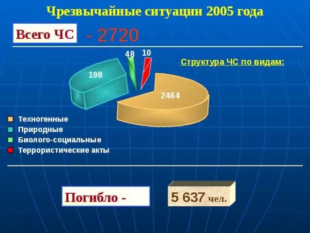 Чрезвычайные ситуации 2005 года - 2720 Всего ЧС 10 48 Структура ЧС по видам: 198 2464 Техногенные  Природные  Биолого-социальные Террористические акты  Погибло - 5 637  чел. 