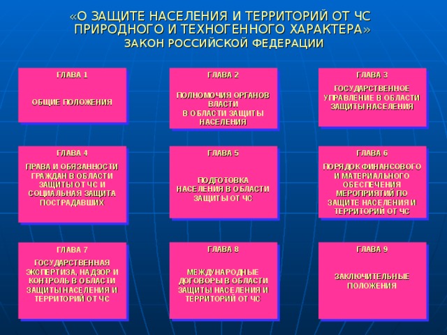 «О ЗАЩИТЕ НАСЕЛЕНИЯ И ТЕРРИТОРИЙ ОТ ЧС  ПРИРОДНОГО И ТЕХНОГЕННОГО ХАРАКТЕРА»   ЗАКОН РОССИЙСКОЙ ФЕДЕРАЦИИ ГЛАВА 1  ОБЩИЕ ПОЛОЖЕНИЯ  ГЛАВА 2  ПОЛНОМОЧИЯ ОРГАНОВ ВЛАСТИ В ОБЛАСТИ ЗАЩИТЫ НАСЕЛЕНИЯ ГЛАВА 3 ГОСУДАРСТВЕННОЕ УПРАВЛЕНИЕ В ОБЛАСТИ ЗАЩИТЫ НАСЕЛЕНИЯ  ГЛАВА 4 ПРАВА И ОБЯЗАННОСТИ ГРАЖДАН В ОБЛАСТИ ЗАЩИТЫ ОТ ЧС И СОЦИАЛЬНАЯ ЗАЩИТА ПОСТРАДАВШИХ  ГЛАВА 5  ПОДГОТОВКА НАСЕЛЕНИЯ В ОБЛАСТИ ЗАЩИТЫ ОТ ЧС  ГЛАВА 6 ПОРЯДОК ФИНАНСОВОГО И МАТЕРИАЛЬНОГО ОБЕСПЕЧЕНИЯ МЕРОПРИЯТИЙ ПО ЗАЩИТЕ НАСЕЛЕНИЯ И ТЕРРИТОРИЙ ОТ ЧС ГЛАВА 8  МЕЖДУНАРОДНЫЕ ДОГОВОРЫ В ОБЛАСТИ ЗАЩИТЫ НАСЕЛЕНИЯ И ТЕРРИТОРИЙ ОТ ЧС  ГЛАВА 9  ЗАКЛЮЧИТЕЛЬНЫЕ ПОЛОЖЕНИЯ   ГЛАВА 7 ГОСУДАРСТВЕННАЯ ЭКСПЕРТИЗА, НАДЗОР И КОНТРОЛЬ В ОБЛАСТИ ЗАЩИТЫ НАСЕЛЕНИЯ И ТЕРРИТОРИЙ ОТ ЧС  