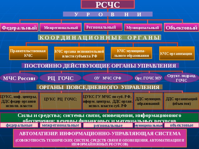 РСЧС У Р О В Н И Объектовый  Межрегиональный Федеральный Региональный Муниципальный К О О Р Д И Н А Ц И О Н Н Ы Е О Р Г А Н Ы Правительственная КЧС  КЧС организации  КЧС органа испонительной  власти субъекта РФ КЧС муниципа- льного образования ПОСТОЯННО ДЕЙСТВУЮЩИЕ ОРГАНЫ УПРАВЛЕНИЯ ОУ МЧС СРФ РЦ ГОЧС МЧС России  Орг. ГОЧС МУ  Структ. подразд. ГОЧС ОРГАНЫ ПОВСЕДНЕВНОГО УПРАВЛЕНИЯ ДДС муницип. образований ДДС организаций (объектов) ЦУКС, инф. центры, ДДС федер органов исполн. власти ЦУКС РЦ ГОЧС;  ЦУКС ГУ МЧС по суб. РФ, иформ. центры, ДДС орган. испол. власти суб. РФ Силы и средства; системы связи, оповещения, информационного обеспечения; резервы финансовых и материальных ресурсов межрегиональные федеральные объектовые муниципальные региональные АВТОМАТИЗИР. ИНФОРМАЦИОННО-УПРАВЛЯЮЩАЯ СИСТЕМА (СОВОКУПНОСТЬ ТЕХНИЧЕСКИХ СИСТЕМ, СРЕДСТВ СВЯЗИ И ОПОВЕЩЕНИЯ, АВТОМАТИЗАЦИИ И ИНФОРМАЙИОННЫХ РЕСУРСОВ) 