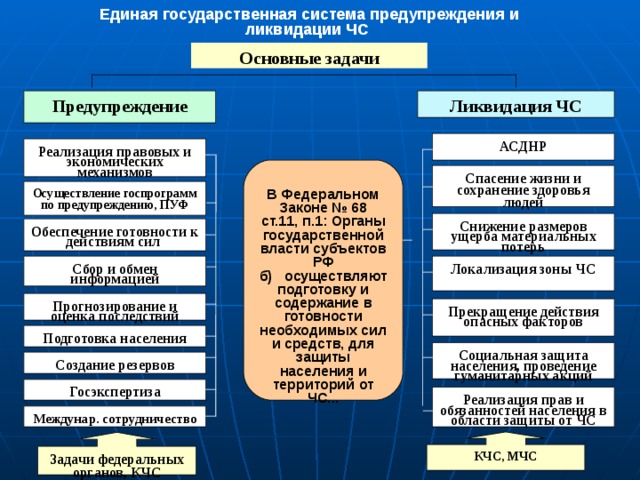 Единая государственная система предупреждения и ликвидации ЧС   Основные задачи Ликвидация ЧС Предупреждение АСДНР Реализация правовых и экономических механизмов В Федеральном Законе № 68 ст.11, п.1: Органы государственной власти субъектов РФ б) осуществляют подготовку и содержание в готовности необходимых сил и средств, для защиты населения и территорий от ЧС... Спасение жизни и сохранение здоровья людей Осуществление госпрограмм по предупреждению, ПУФ Снижение размеров ущерба материальных потерь Обеспечение готовности к действиям сил Локализация зоны ЧС Сбор и обмен информацией Прогнозирование и оценка последствий Прекращение действия опасных факторов Подготовка населения Социальная защита населения, проведение гуманитарных акций Создание резервов Госэкспертиза Реализация прав и обязанностей населения в области защиты от ЧС Междунар. сотрудничество КЧС, МЧС Задачи федеральных органов, КЧС 
