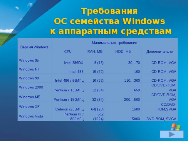 Требования  ОС семейства Windows  к аппаратным средствам Версия Windows Минимальные требования CPU Windows 95 Intel 386DX Windows NT RAN, МБ HDD, МБ 8 (16) Windows 98 Intel 486 Intel 486 / 66МГц 30…70 16 (32) Windows 2000 Дополнительно CD-ROM, VGA 100 16 (32) Windows ME Pentium / 133МГц Pentium / 150МГц 110…300 Windows XP CD-ROM, VGA 32 (64) Windows Vista Celeron /233МГц CD-ROM, VGA 650 32 (64) 200…500 Pentium III / 800МГц CD/DVD-ROM, VGA 64(128) CD/DVD-ROM, VGA 1500 512 (1024) 15000 CD/DVD-ROM,SVGA DVD-ROM, SVGA 