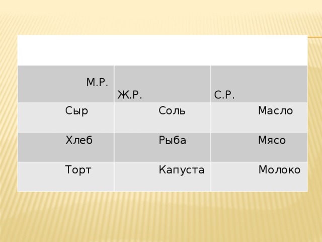    .  Сыр  Р.   М.Р.  Хлеб  Соль  Ж.Р. С.Р..  С.Р.  Масло  Рыба  Торт  Мясо  Капуста  Молоко 