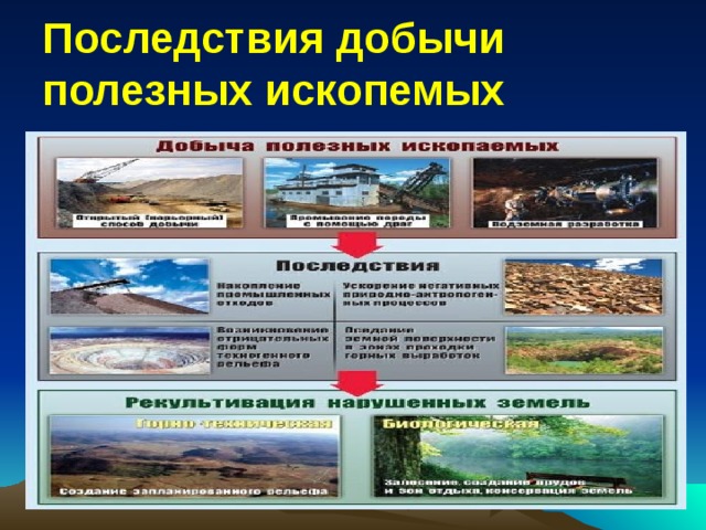 Последствия добычи полезных ископемых 