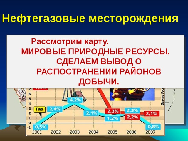 Нефтегазовые месторождения Рассмотрим карту. МИРОВЫЕ ПРИРОДНЫЕ РЕСУРСЫ. СДЕЛАЕМ ВЫВОД О РАСПОСТРАНЕНИИ РАЙОНОВ ДОБЫЧИ. 
