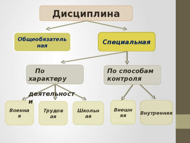 Дисциплина Общеобязательная Специальная  По характеру По способам контроля  деятельности Внешняя Военная Трудовая Школьная Внутренняя 