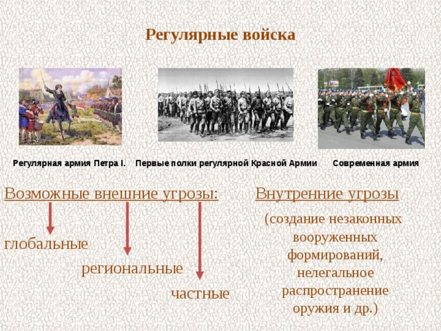 Регулярные войска Регулярная армия Петра I. Современная армия Первые полки регулярной Красной Армии Возможные внешние угрозы:  глобальные  региональные  частные Внутренние угрозы  (создание незаконных вооруженных формирований, нелегальное распространение оружия и др.) 