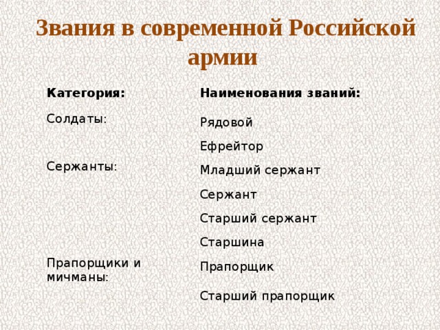 Звания в современной Российской армии   Категория: Наименования званий: Солдаты: Рядовой Ефрейтор Сержанты: Младший сержант Сержант Старший сержант Старшина Прапорщики и мичманы: Прапорщик Старший прапорщик 
