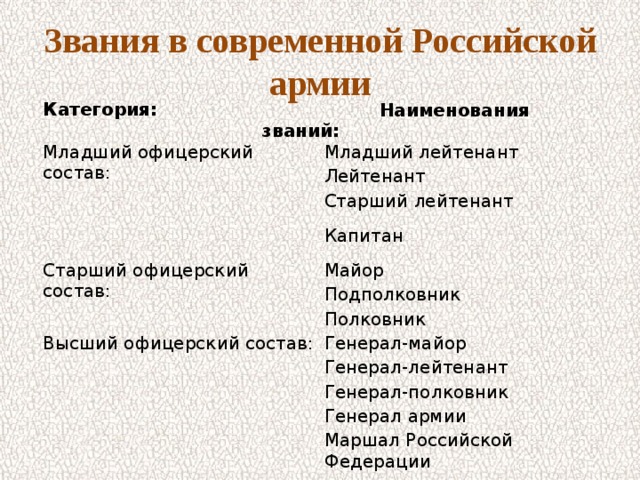 Звания в современной Российской армии Категория:  Наименования званий: Младший офицерский состав: Младший лейтенант Лейтенант Старший лейтенант Капитан Старший офицерский состав: Майор Подполковник Высший офицерский состав: Полковник Генерал-майор Генерал-лейтенант Генерал-полковник Генерал армии Маршал Российской Федерации 