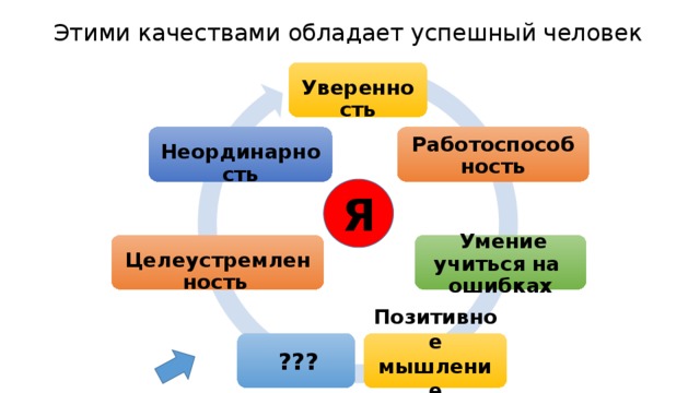 Этими качествами обладает успешный человек  Уверенность Работоспособность  Неординарность Я  Умение учиться на ошибках  Целеустремленность  Позитивное мышление  ???  
