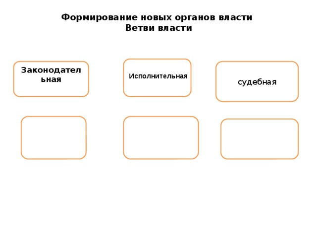                 Исполнительная  Формирование новых органов власти   Ветви власти   Законодательная судебная 