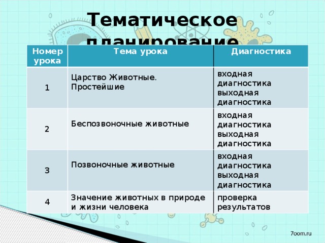 Тематическое планирование Номер урока Тема урока 1 Царство Животные. Простейшие 2 Диагностика 3 Беспозвоночные животные входная диагностика выходная диагностика 4 входная диагностика выходная диагностика Позвоночные животные входная диагностика выходная диагностика Значение животных в природе и жизни человека проверка результатов 