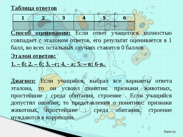 Таблица ответов   Способ оценивания:  Если ответ учащегося полностью совпадает с эталоном ответов, его результат оценивается в 1 балл, во всех остальных случаях ставится 0 баллов Эталон ответов: 1. – б; 2. – б; 3. –г; 4. - а; 5. – в; 6-в.  Диагноз:  Если учащийся, выбрал все варианты ответа эталона, то он усвоил понятия: признаки животных, простейшие : среда обитания, строение . Если учащийся допустил ошибки, то представления о понятиях: признаки животных, простейшие : среда обитания, строение нуждаются в коррекции. 1 2 3 4 5 6 