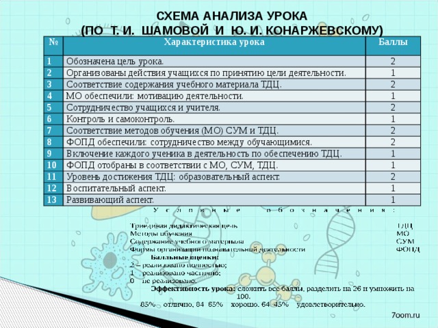 СХЕМА АНАЛИЗА УРОКА (ПО Т. И. ШАМОВОЙ И Ю. И. КОНАРЖЕВСКОМУ) № Характеристика урока 1 Баллы Обозначена цель урока. 2 2 Организованы действия учащихся по принятию цели деятельности. 3 4 Соответствие содержания учебного материала ТДЦ. 1 МО обеспечили: мотивацию деятельности. 5 2 1 Сотрудничество учащихся и учителя. 6 2 Контроль и самоконтроль. 7 1 Соответствие методов обучения (МО) СУМ и ТДЦ. 8 2 ФОПД обеспечили: сотрудничество между обучающимися. 9 2 Включение каждого ученика в деятельность по обеспечению ТДЦ. 10 11 1 ФОПД отобраны в соответствии с МО, СУМ, ТДЦ. 1 Уровень достижения ТДЦ: образовательный аспект. 12 2 Воспитательный аспект. 13 1 Развивающий аспект. 1 