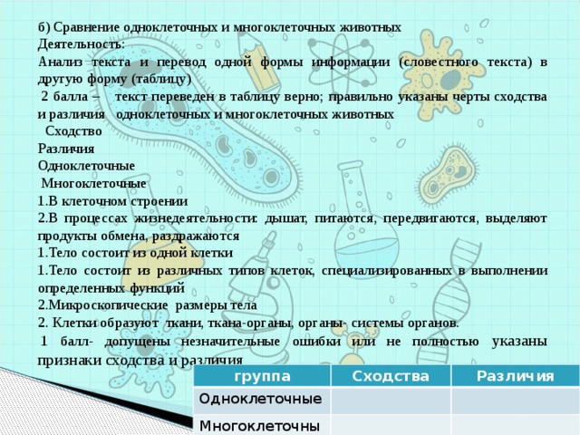 б) Сравнение одноклеточных и многоклеточных животных Деятельность: Анализ текста и перевод одной формы информации (словестного текста) в другую форму (таблицу)   2 балла –    текст переведен в таблицу верно; правильно указаны черты сходства и различия   одноклеточных и многоклеточных животных   Сходство Различия Одноклеточные   Многоклеточные 1.В клеточном строении 2.В процессах жизнедеятельности: дышат, питаются, передвигаются, выделяют продукты обмена, раздражаются 1.Тело состоит из одной клетки 1.Тело состоит из различных типов клеток, специализированных в выполнении определенных функций 2.Микроскопические  размеры тела 2. Клетки образуют  ткани, ткана-органы, органы- системы органов.   1 балл- допущены незначительные ошибки или не полностью указаны признаки сходства и различия   группа Одноклеточные Сходства Различия Многоклеточные 