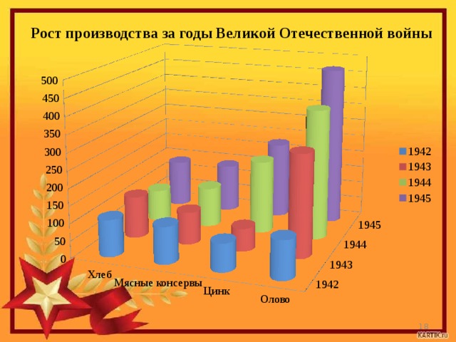Рост производства за годы Великой Отечественной войны  