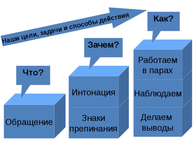 Наши цели, задачи и способы действия Как? Зачем? Работаем в парах Интонация Что? Наблюдаем Обращение Знаки Делаем препинания выводы 