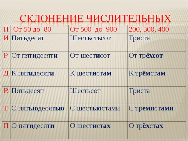 П  От 50 до 80 И От 500 до 900 Пят ь десят Р Д 200, 300, 400 Шест ь стьсот От пят и десят и  В К пят и десят и  От шест и сот Триста От тр ёхсот  К шест и ст ам  Пятьдесят Т К тр ём ст ам  Шестьсот С пят ью десят ью  П Триста С шест ью стами О пят и десят и  С тр емя ст ами  О шест и ст ах  О тр ёх ст ах  