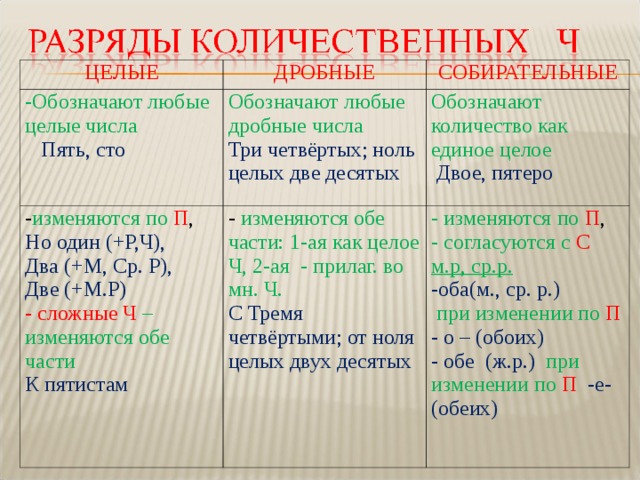 ЦЕЛЫЕ ДРОБНЫЕ -Обозначают любые целые числа Обозначают любые дробные числа - изменяются по П ,  Пять, сто СОБИРАТЕЛЬНЫЕ Три четвёртых; ноль целых две десятых Обозначают количество как единое целое Но один (+Р,Ч), Два (+М, Ср. Р), Две (+М.Р) - изменяются обе части: 1-ая как целое Ч, 2-ая - прилаг. во мн. Ч.  Двое, пятеро - сложные Ч – изменяются обе части С Тремя четвёртыми; от ноля целых двух десятых   - изменяются по П , - согласуются с С м.р, ср.р. К пятистам -оба(м., ср. р.)  при изменении по П  - о – (обоих) - обе (ж.р.) при изменении по  П -е- (обеих) 