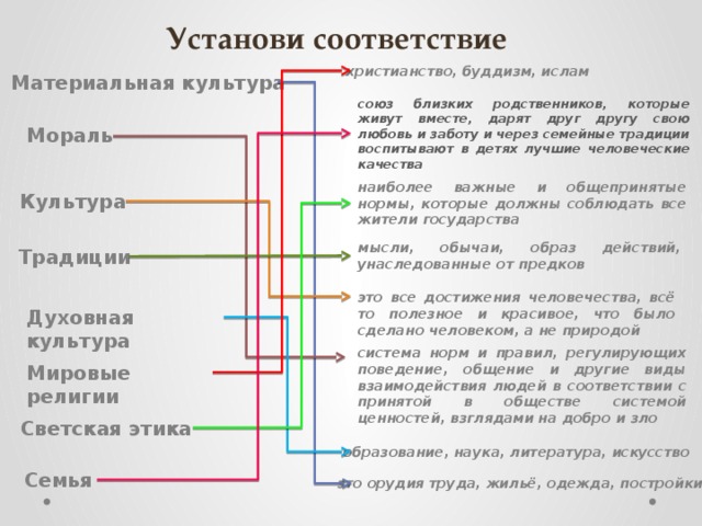 Установи соответствие христианство, буддизм, ислам Материальная культура союз близких родственников, которые живут вместе, дарят друг другу свою любовь и заботу и через семейные традиции воспитывают в детях лучшие человеческие качества Мораль наиболее важные и общепринятые нормы, которые должны соблюдать все жители государства Культура мысли, обычаи, образ действий, унаследованные от предков Традиции это все достижения человечества, всё то полезное и красивое, что было сделано человеком, а не природой Духовная культура система норм и правил, регулирующих поведение, общение и другие виды взаимодействия людей в соответствии с принятой в обществе системой ценностей, взглядами на добро и зло Мировые религии Светская этика образование, наука, литература, искусство Семья это орудия труда, жильё, одежда, постройки 