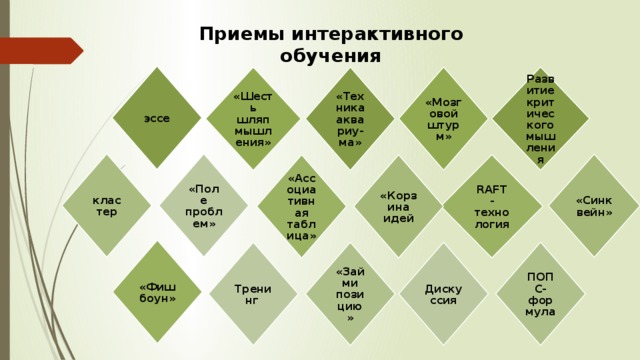 Развитие критического мышления эссе «Мозговой штурм» «Техника аквариу-ма» «Фишбоун» RAFT - технология «Шесть шляп мышления» кластер «Ассоциативная таблица» «Синквейн» «Поле проблем» ПОПС-формула «Корзина идей «Займи позицию» Дискуссия Тренинг Приемы интерактивного обучения       