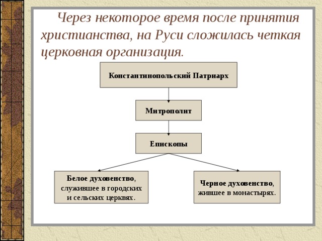  Через некоторое время после принятия христианства, на Руси сложилась четкая церковная организация. Константинопольский Патриарх Митрополит Епископы Белое духовенство , Черное духовенство ,  служившее в городских жившее в монастырях. и сельских церквях. 